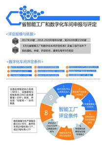 圖說(shuō)省智能工廠和數(shù)字化車(chē)間申報(bào) 聚焦數(shù)字文化創(chuàng)意內(nèi)容應(yīng)用服務(wù)的那些事兒